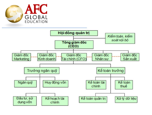 Sơ đồ hệ thống tài chính trong doanh nghiệp